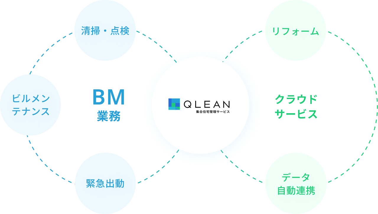 清掃・点検、ビルメンテナンス、緊急出動、リフォーム、データ自動連携