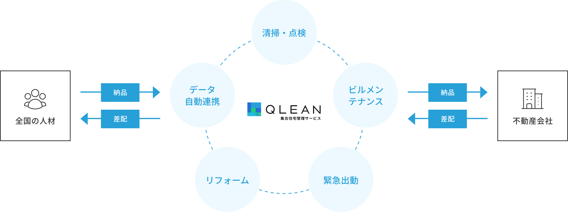 清掃・点検、ビルメンテナンス、緊急出動、リフォーム、データ自動連携