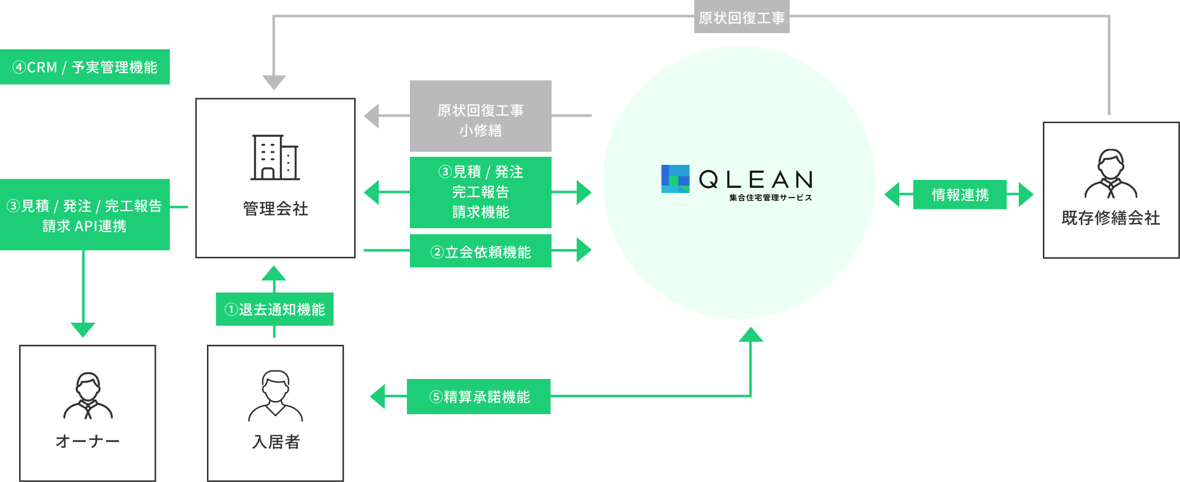 管理会社、オーナー、入居者、既存修繕会社、不動産ソリューション