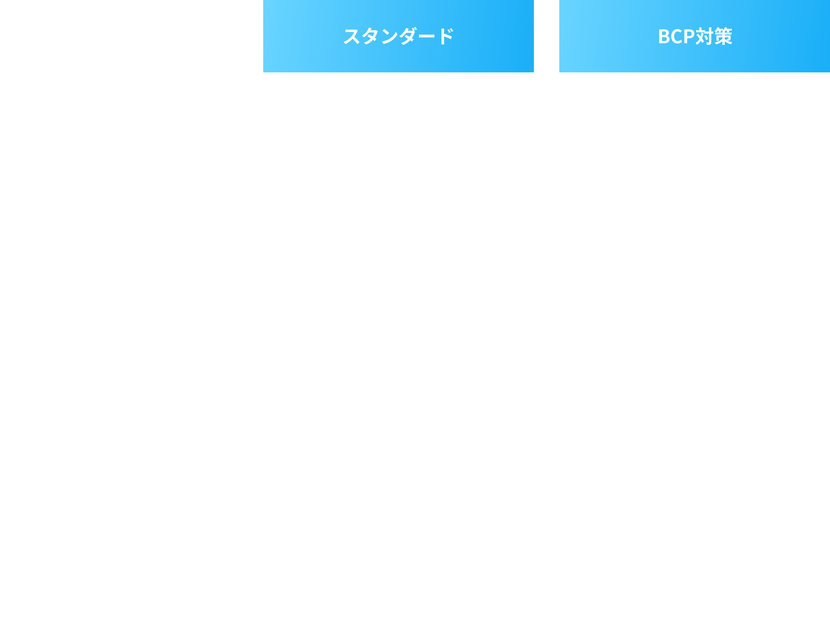 スタンダード：一戸あたり150円から、共用部ソフトクレーム対応、小修繕手配、工数管理webの利用 BCP対策：一戸あたり200円から、共用部ソフトクレーム対応、小修繕手配、工数管理webの利用、原状回復DX利用