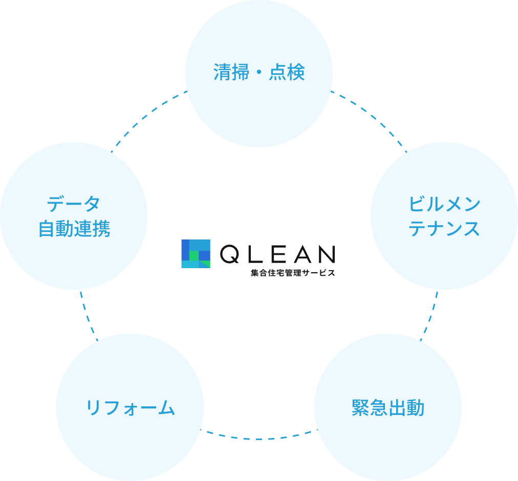 清掃・点検、ビルメンテナンス、緊急出動、リフォーム、データ自動連携