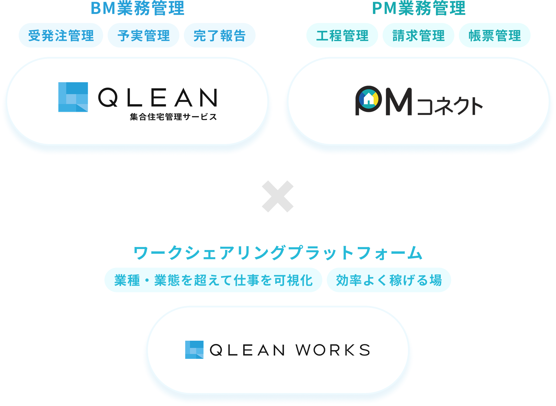 BM業務管理、PM業務管理、ワークシェアリングプラットフォーム